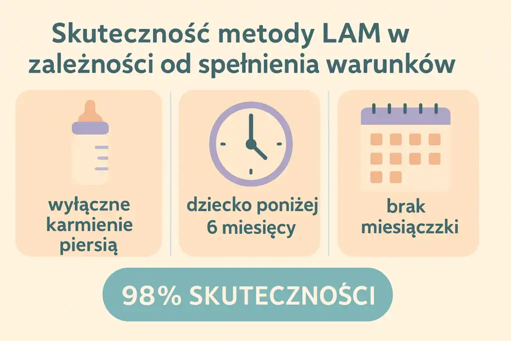 Infografika: kiedy karmienie piersią działa jako naturalna antykoncepcja – metoda LAM i warunki skuteczności.