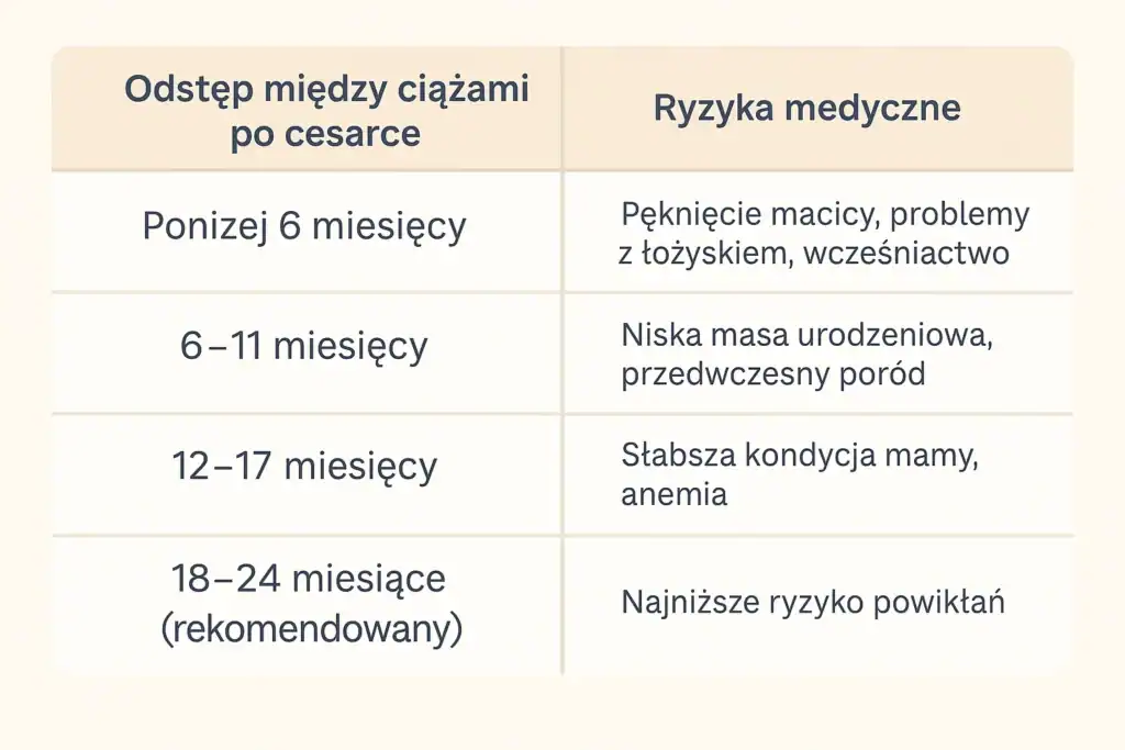 Tabela pokazująca zalecany odstęp między ciążami po cesarskim cięciu i związane z nim ryzyka medyczne – od poniżej 6 miesięcy do 18–24 miesięcy