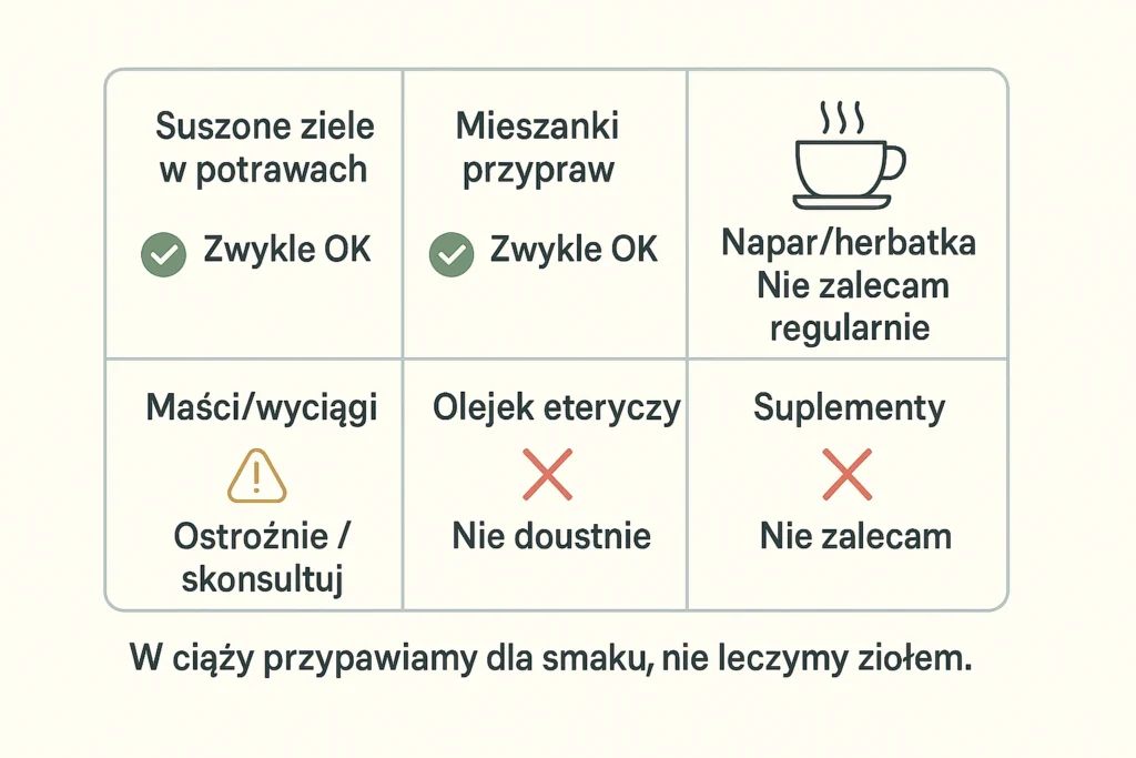 Infografika: formy majeranku w ciąży – susz i mieszanki zwykle OK; napar i maści ostrożnie; olejek nie doustnie; suplementy niewskazane.